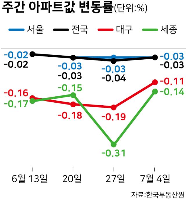 주간 아파트값 변동률. 그래픽=강준구 기자