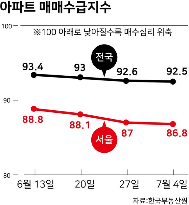 아파트 매매수급지수. 그래픽=강준구 기자