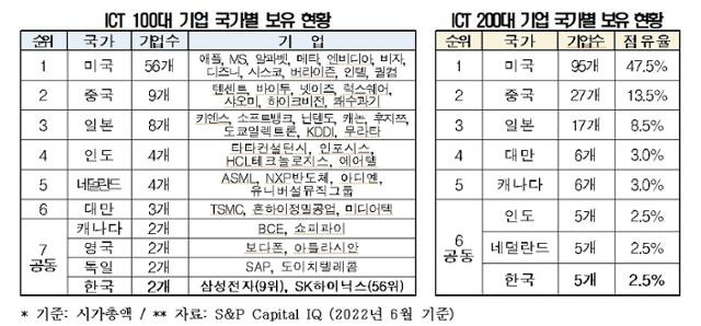 ICT 100대 기업 국가별 보유 현황