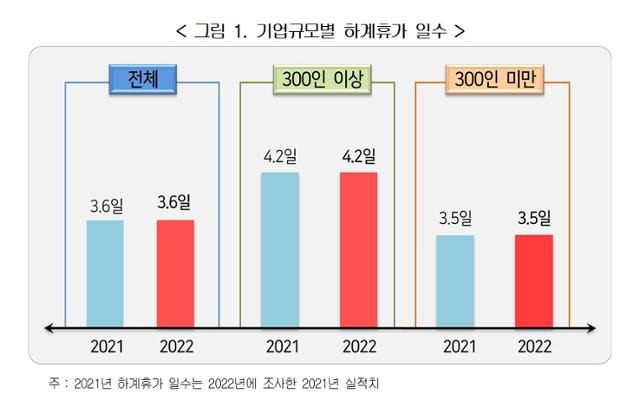 기업 규모별 하계휴가 일수