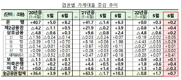 업권별 가계대출 증감 추이. [사진=금융위원회]