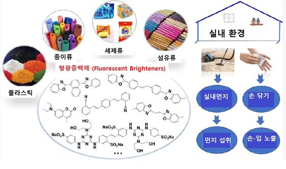 중국 연구팀의 연구 방법을 설명한 그림. [Environmental Science and Technology, 2022]