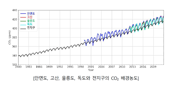 꾸준히 상승하고 있는 한국과 지구 전체(전지구)의 이산화탄소 베걍농도. 기상청 제공