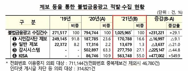 자료=금융감독원