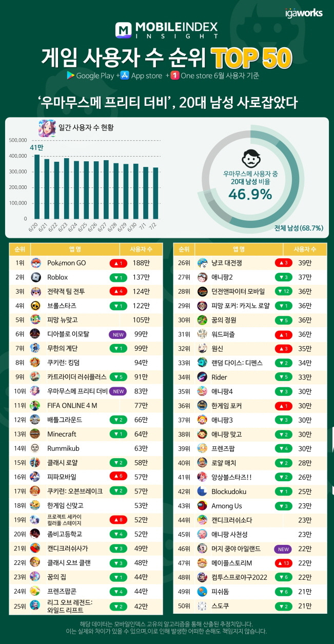 /자료=모바일인덱스