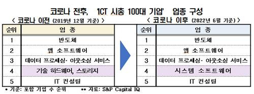 코로나 전후, ICT 시총 1천대 기업 업종 구성 [ 전경련 제공. 재판매 및 DB 금지 ]