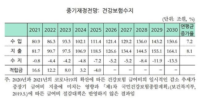 [자료 : 국회예산정책처]