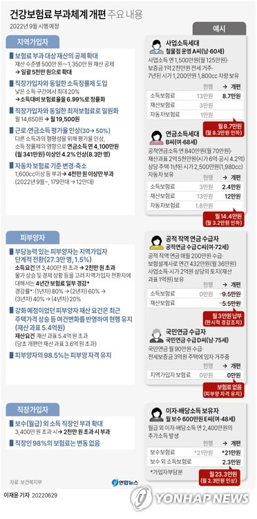 [그래픽] 건강보험료 부과체계 개편 주요 내용