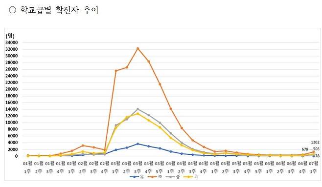 서울 학교급별 학생 확진자 추이 [서울시교육청 제공. 재판매 및 DB 금지]