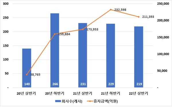 최근 3년간 상장법인 유상증자 발행 규모 [한국예탁결제원 제공. 재판매 및 DB금지]