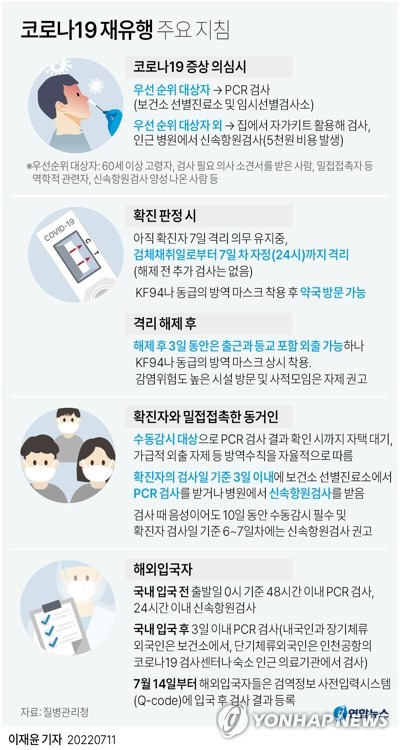 [그래픽] 코로나19 재유행 주요 지침 (서울=연합뉴스) 이재윤 기자 = 코로나19 재유행이 본격화하면서 우리 주변에서 한동안 뜸했던 신규 확진 사례도 다시 증가하고 있다.
    정부는 지난 8일 코로나19 확산 국면 전환을 선언했으며, 오는 13일 재유행 대비책을 발표할 예정이다.
    yoon2@yna.co.kr
    트위터 @yonhap_graphics  페이스북 tuney.kr/LeYN1