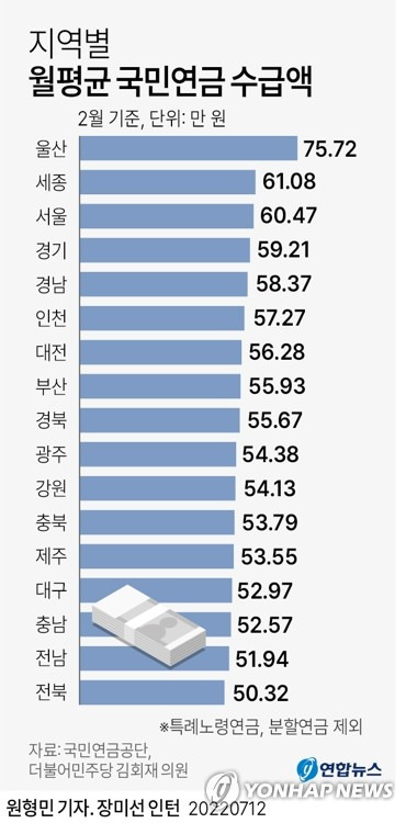 [그래픽] 지역별 월평균 국민연금 수급액 (서울=연합뉴스) 원형민 기자 = circlemin@yna.co.kr
    페이스북 tuney.kr/LeYN1 트위터 @yonhap_graphics