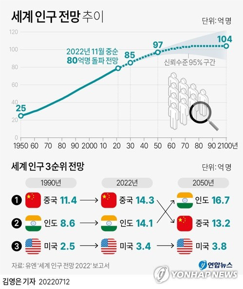 [그래픽] 세계 인구 전망 추이 (서울=연합뉴스) 김영은 기자 = 0eun@yna.co.kr
    트위터 @yonhap_graphics  페이스북 tuney.kr/LeYN1