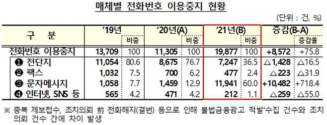 매체별 전화번호 이용중지 현황 [금융감독원 제공]