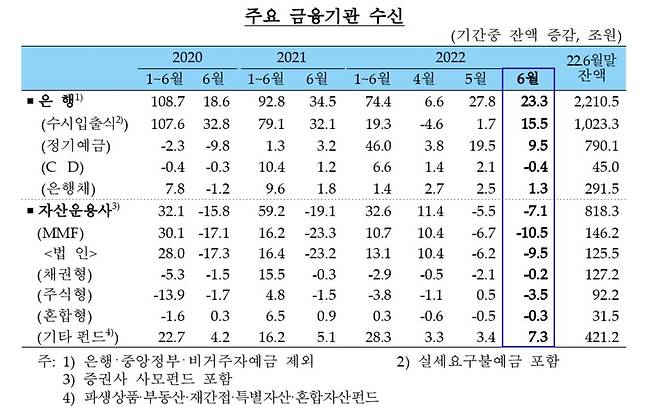 주요 금융기관 수신 추이 [한국은행 제공.재판매 및 DB 금지]