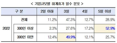 기업규모별 하계휴가 일수 분포 [경총 제공. 재판매 및 DB 금지]