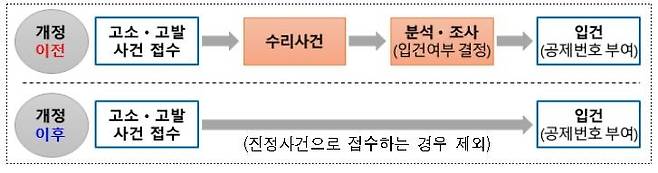 사건사무규칙 개정 전후 업무처리절차 [공수처 제공]