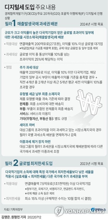 [그래픽] 디지털세 필라1 도입 1년 연기 (서울=연합뉴스) 원형민 기자 = circlemin@yna.co.kr
    페이스북 tuney.kr/LeYN1 트위터 @yonhap_graphics