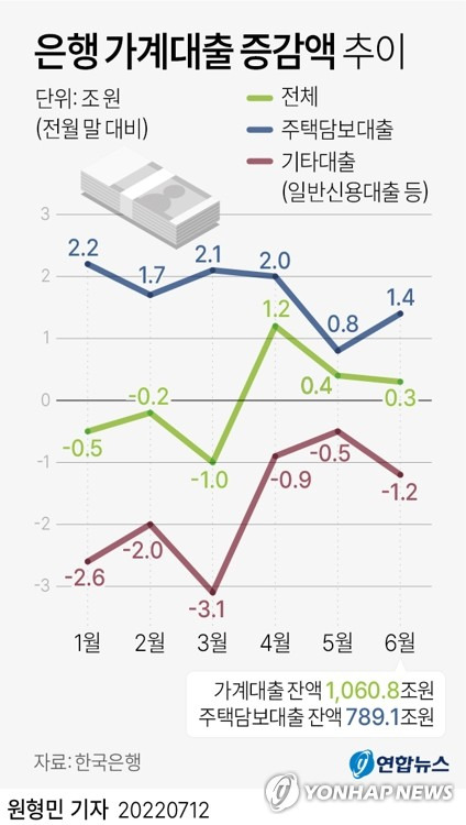 [그래픽] 은행 가계대출 증감액 추이 (서울=연합뉴스) 원형민 기자 = circlemin@yna.co.kr
    페이스북 tuney.kr/LeYN1 트위터 @yonhap_graphics