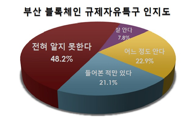 부산상공회의소가 전국 블록체인 기업 456개 사를 대상으로 진행한 '부산 블록체인 규제 자유 특구에 대한 기업 인식 조사'. /부산상의 제공