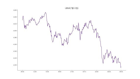 업비트 원화마켓에 상장된 모든 가상자산을 대상으로 종합시장지수 방법론에 따라 산출한 업비트마켓인덱스(UBMI) 지수는 13일 오전 9시 기준 4,294.48포인트로 3일 연속 하락하며 전날보다 3.22% 하락했다. /사진=두나무