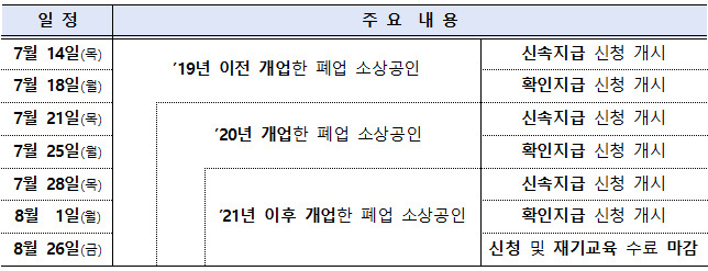 폐업점포재도전장려금 신청 일정.