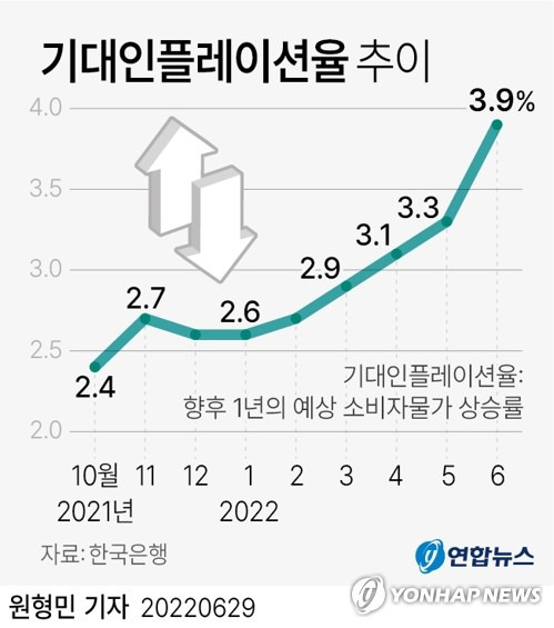 [그래픽] 기대인플레이션율 추이 (서울=연합뉴스) 원형민 기자 = 한국은행이 29일 발표한 '6월 소비자동향조사' 결과에 따르면 기대인플레이션율은 5월(3.3%)보다 0.6%포인트 오른 3.9%로 집계됐다.
    circlemin@yna.co.kr
    페이스북 tuney.kr/LeYN1 트위터 @yonhap_graphics