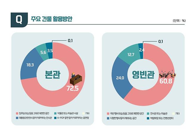 청와대 관람객 인식 및 만족도 조사 내용 일부  [문화재청 청와대국민개방추진단 제공. 재판매 및 DB 금지]