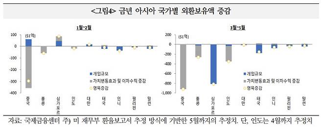 (출처: 국제금융센터)