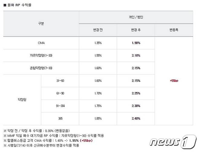 NH투자증권 RP형 금리 인상 공지 © 뉴스1