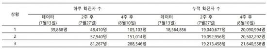 국가수리과학연구소 최선화 연구원의 코로나19 국내 확산 모델링