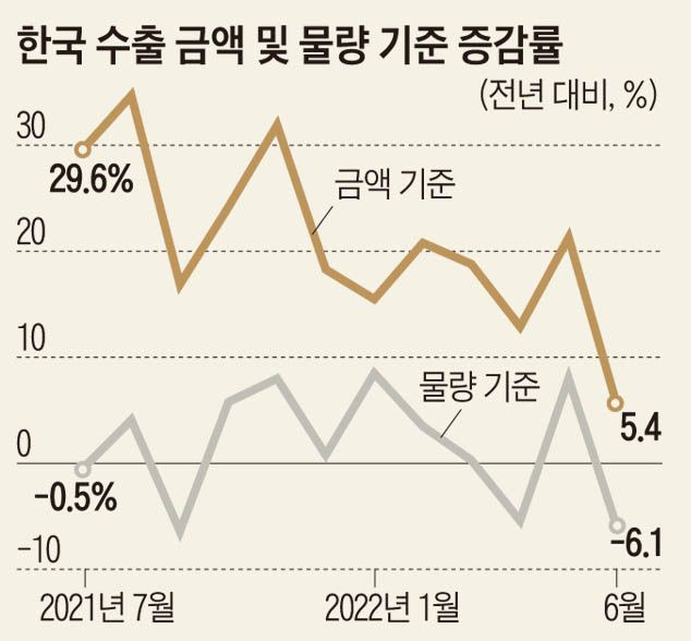 한국 수출 금액 및 물량 기준 증감률