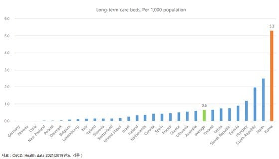 OECD 국가들의 인구 1000명당 요양병상 수. 한국은 5.3개로 OECD평균인 0.6개의 8.8배 수준이다. [보건복지부]