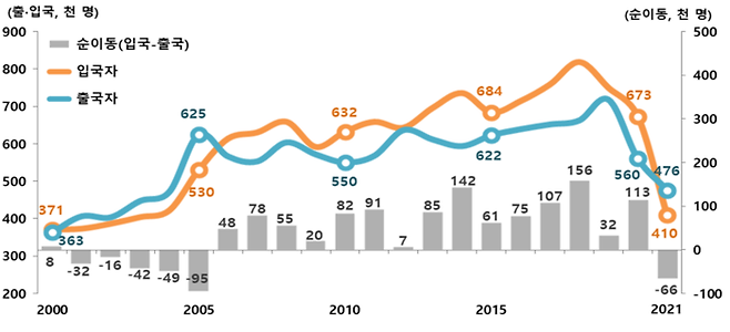 2000~2021년 국제이동 추이. 통계청 제공