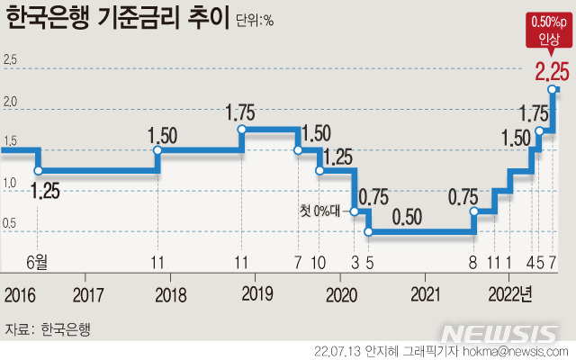 [서울=뉴시스] 한국은행 금융통화위원회 13일 기준금리를 현재의 연 1.75%에서 2.25%로 0.5%포인트 인상했다. 한은이 빅스텝을 단행한 것은 1999년 기준금리가 도입된 이후 사상 처음이다. 기준금리를 세 차례 연속 올린 것도 이번이 처음이다. (그래픽=안지혜 기자)  hokma@newsis.com