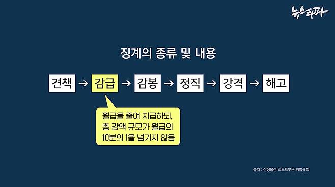 삼성물산 리조트부문 취업규칙에 있는 징계 종류 