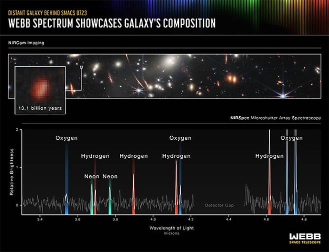 SMACS-0723 은하단 이미지에서 포착된 131억년 전 은하 분광 데이터. 미국항공우주국 제공