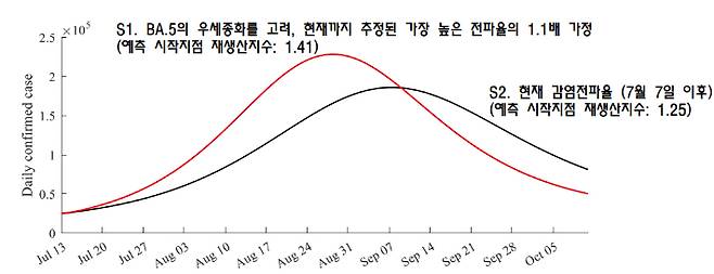 건국대 정은옥 교수팀이 두 가지 시나리오로 예측한 코로나19 신규 확진자 전망치. 국가수리과학연구소 제공