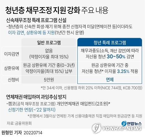 [그래픽] 청년층 채무조정 지원 강화 주요 내용 (서울=연합뉴스) 원형민 기자 = circlemin@yna.co.kr
    페이스북 tuney.kr/LeYN1 트위터 @yonhap_graphics