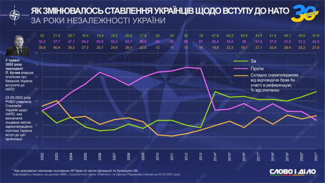 ▲전쟁 전 여론조사 (2002-2021). 초록=나토 가입 찬성 / 보라=나토 가입 반대 / 노랑=대답 곤란