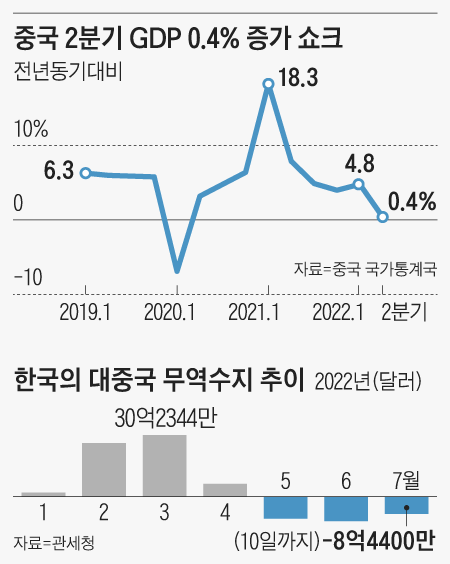 중국 2분기 GDP 0.4% 증가 쇼크