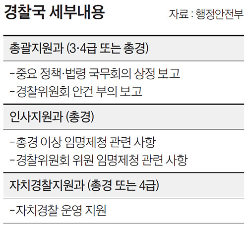 경찰국 세부내용