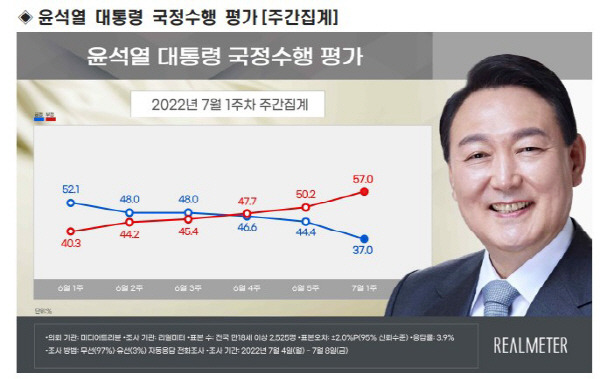 윤석열 대통령 국정수행에 대한 리얼미터 여론조사 추이. 리얼미터 제공