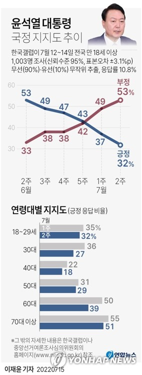 윤석열 대통령의 국정 수행에 대한 긍정평가가 취임 두 달 만에 30%초반으로 떨어졌다는여론조사 결과가 15일 나왔다. 한국갤럽이 지난 12∼14일 전국 18세 이상 1천3명에게 물은 결과, 윤 대통령이 직무수행을 '잘하고 있다'는 응답은 32%, '잘못하고 있다'는 응답은 53%인 것으로 나타났다. [연합]