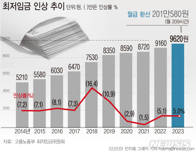 [서울=뉴시스] 최저임금 심의·의결 기구인 최저임금위원회(최임위)는 지난달 29일 내년도 최저임금을 9620원으로 의결했다. 올해 최저시급 9160원에서 5.0% 오른 수준으로, 월 환산액(월 노동시간 209시간 기준)은 201만580원이다. (그래픽=안지혜 기자)  hokma@newsis.com