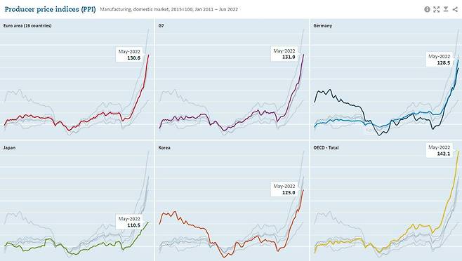 (OECD 제공, 2011년 1월~2022년 5월 PPI)