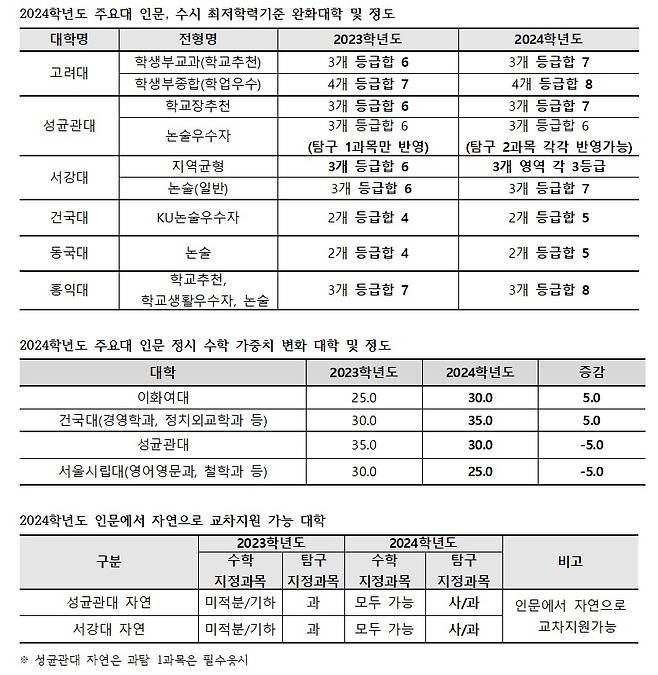 (종로학원 제공) © 뉴스1