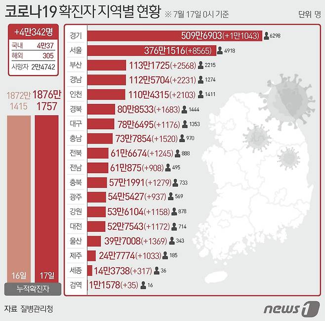 17일 질병관리청 중앙방역대책본부에 따르면 이날 0시 기준 국내 코로나19 누적 확진자는 4만342명 증가한 1876만1757명으로 나타났다. 신규 확진자 4만342명(해외유입 305명 포함)의 신고 지역은 서울 8565명(해외 4명), 부산 2568명(해외 2명), 대구 1176명(해외 14명), 인천 2103명(해외 66명), 광주 937명(해외 25명), 대전 1172명(해외 22명), 울산 1369명(해외 8명), 세종 317명(해외 4명), 경기 1만1043명(해외 18명), 강원 1158명(해외 12명), 충북 1279명(해외 18명), 충남 1520명(해외 8명), 전북 1245명(해외 15명), 전남 908명(해외 2명), 경북 1683명(해외 20명), 경남 2231명(해외 22명), 제주 1033명(해외 10명), 검역 과정 35명이다. © News1