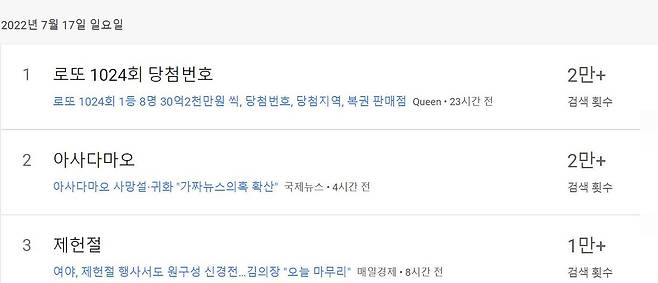 17일 오후 구글 인기 검색어 순위 2위에 아사다 마오의 이름이 올랐다/구글 트렌드