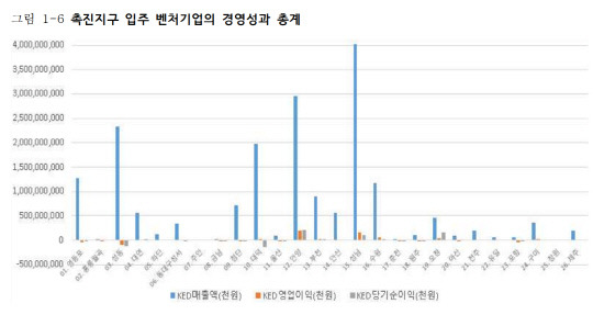 촉진지구 입주 벤처기업의 경영성과 총계. 사진=대덕이노폴리스벤처협회 제공